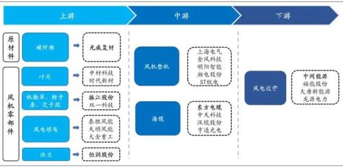 受益搶裝熱潮，風(fēng)電上游零部件廠(chǎng)商開(kāi)足馬力！3股首季凈利倍增