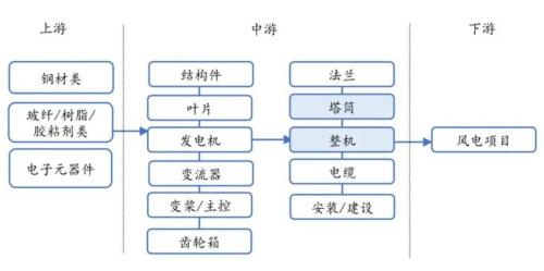 受益搶裝熱潮，風(fēng)電上游零部件廠(chǎng)商開(kāi)足馬力！3股首季凈利倍增