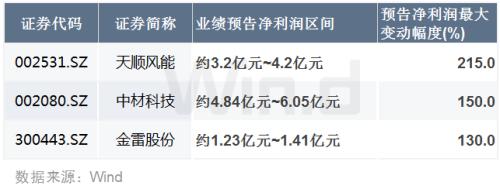 受益搶裝熱潮，風(fēng)電上游零部件廠(chǎng)商開(kāi)足馬力！3股首季凈利倍增
