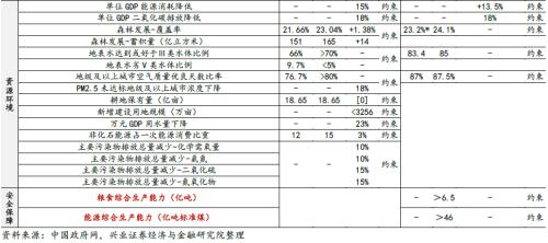剖析“十四五”規劃的6大產業機會（王德倫,李美岑）【興證策略|十四五】
