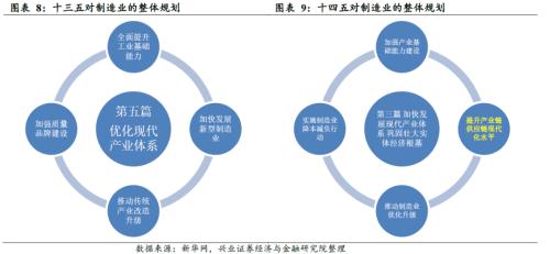剖析“十四五”規劃的6大產業機會（王德倫,李美岑）【興證策略|十四五】