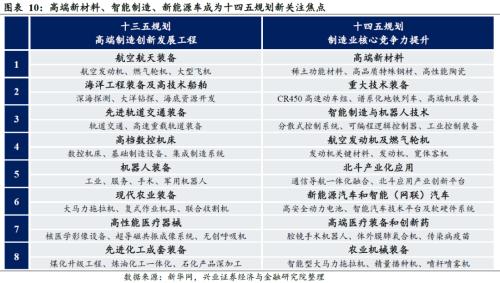 剖析“十四五”規劃的6大產業機會（王德倫,李美岑）【興證策略|十四五】