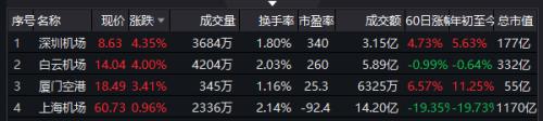 南方航空漲停！政策利好+業務回暖，航空股逆勢起飛