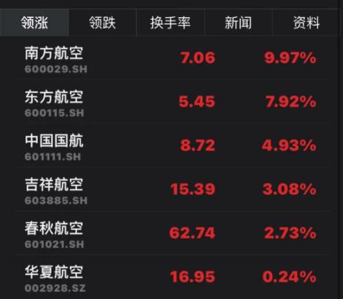 南方航空漲停！政策利好+業務回暖，航空股逆勢起飛