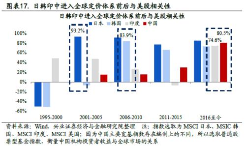 全球資金流動時鐘 ——國別配置方法論（一）【興業策略|深度專題】