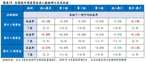 全球資金流動時鐘 ——國別配置方法論（一）【興業策略|深度專題】