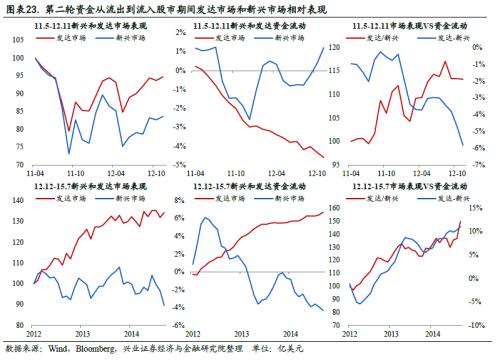全球資金流動時鐘 ——國別配置方法論（一）【興業策略|深度專題】