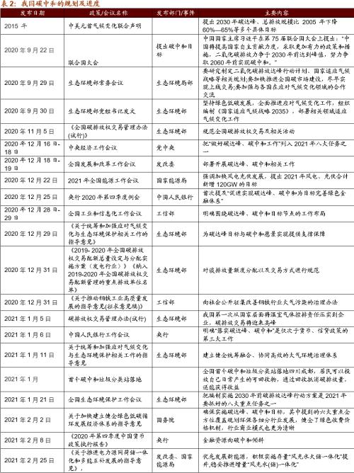 【招商策略】替代、循環、節能高效——碳中和碳達峰帶來的投資機會系列（一）