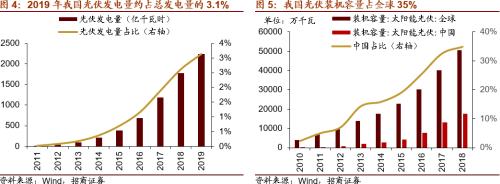 【招商策略】替代、循環、節能高效——碳中和碳達峰帶來的投資機會系列（一）