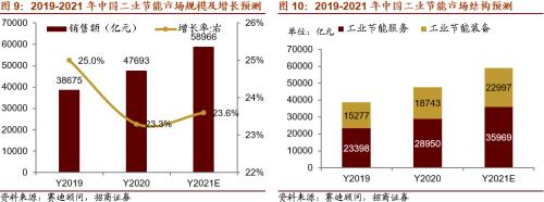 【招商策略】替代、循環、節能高效——碳中和碳達峰帶來的投資機會系列（一）
