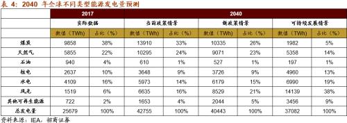 【招商策略】替代、循環、節能高效——碳中和碳達峰帶來的投資機會系列（一）