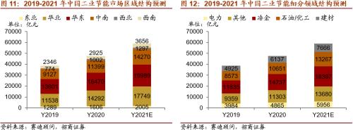 【招商策略】替代、循環、節能高效——碳中和碳達峰帶來的投資機會系列（一）