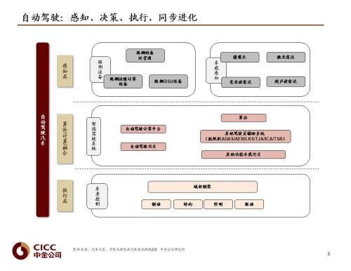 中金 | 汽車芯片：自動駕駛浪潮之巔