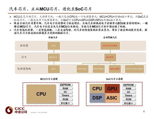 中金 | 汽車芯片：自動駕駛浪潮之巔