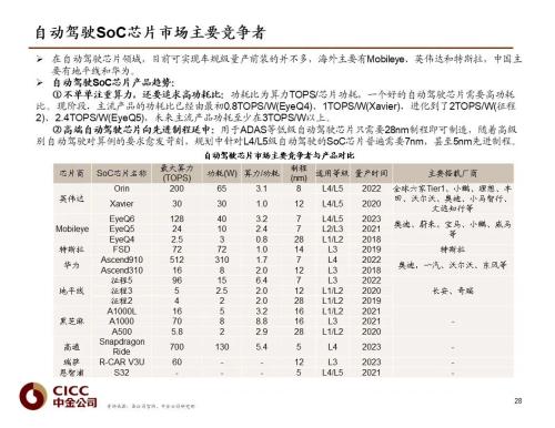 中金 | 汽車芯片：自動駕駛浪潮之巔