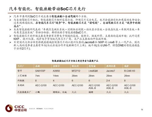 中金 | 汽車芯片：自動駕駛浪潮之巔