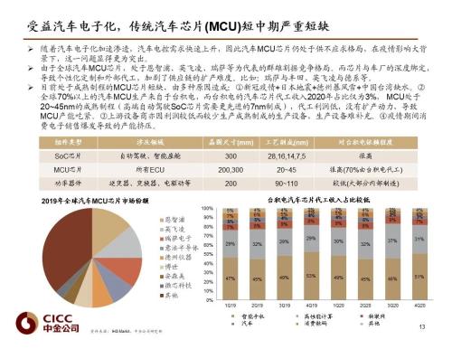 中金 | 汽車芯片：自動駕駛浪潮之巔