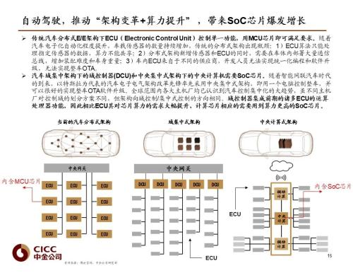 中金 | 汽車芯片：自動駕駛浪潮之巔