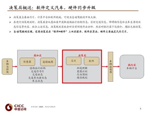 中金 | 汽車芯片：自動駕駛浪潮之巔