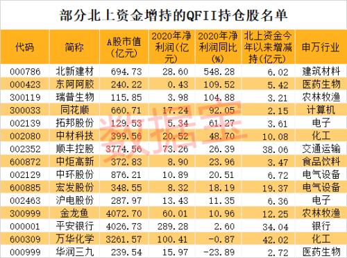 工信部重磅發文！5G行業大動作來了，未來高增長龍頭請收藏！65股被外資“相中”，北上資金猛加倉