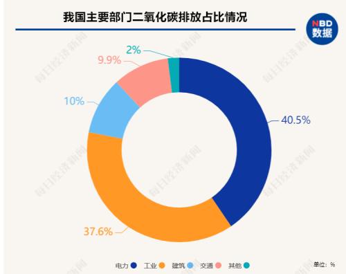 碳中和路線圖將“三步走”，辨清五大誤區，概念股遭瘋炒，專家：其中一部分未來恐難存活