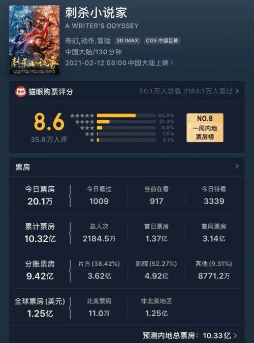 你虧10億、我虧30億、他虧60億…2020年僅三家影視公司賺到錢！