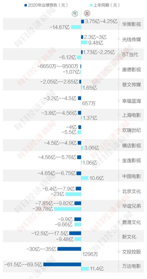 你虧10億、我虧30億、他虧60億…2020年僅三家影視公司賺到錢！