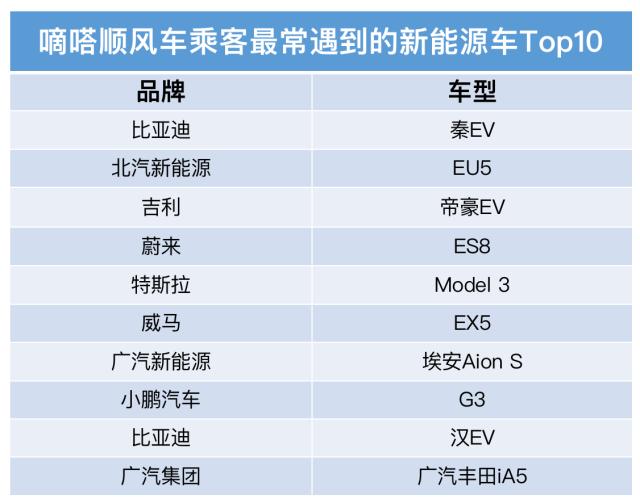 哪些品牌車主更愛分享空座？嘀嗒順風(fēng)車清明大數(shù)據(jù)呈現(xiàn)私家車綠色低碳出行新風(fēng)尚