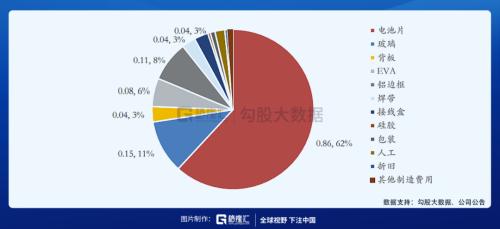 輔料價格已有所松動，光伏板塊可以關注什么？