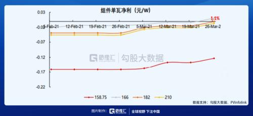 輔料價格已有所松動，光伏板塊可以關注什么？
