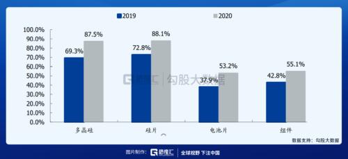 輔料價格已有所松動，光伏板塊可以關注什么？