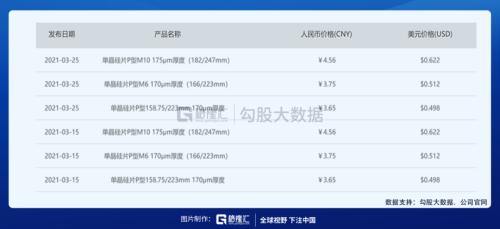 輔料價格已有所松動，光伏板塊可以關注什么？