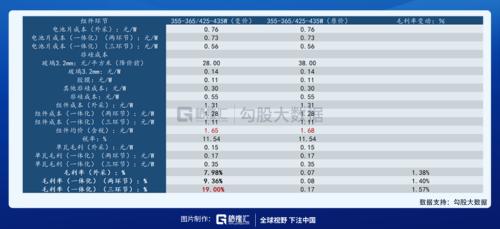 輔料價格已有所松動，光伏板塊可以關注什么？