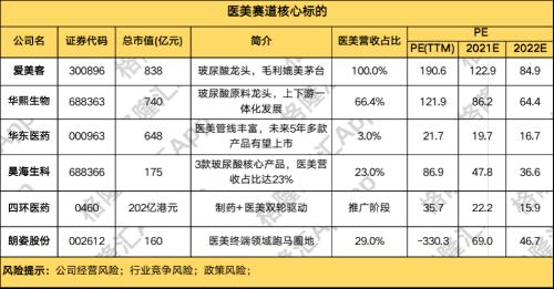 醫美賽道底部反彈，研究正當時！