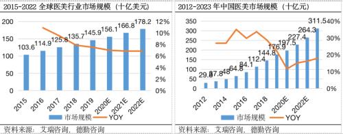 醫美賽道底部反彈，研究正當時！