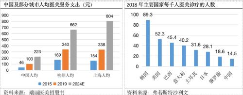 醫美賽道底部反彈，研究正當時！