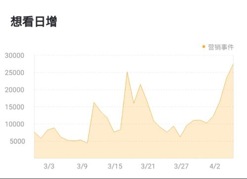 《我的姐姐》火了！清明總票房刷新紀錄，背后上市公司有哪些？美股大漲，標普、道指均創歷史新高，這個經濟