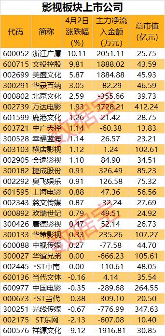 《我的姐姐》火了！清明總票房刷新紀錄，背后上市公司有哪些？美股大漲，標普、道指均創歷史新高，這個經濟