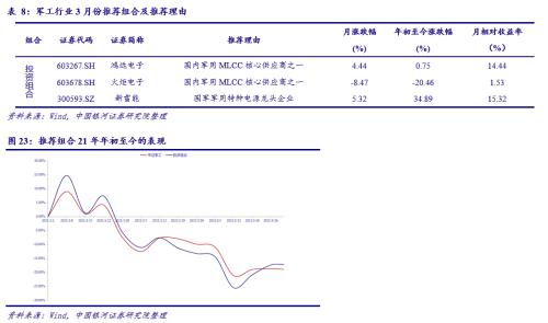 【銀河軍工李良/溫肇東】行業動態 2021.3丨自下而上，優選估值和成長匹配的個股