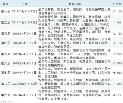 芯片、5G是亮點，重要博覽會馬上召開！A股已有反應