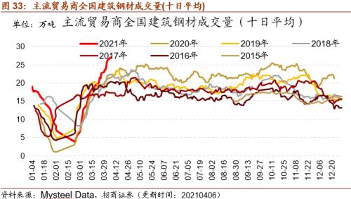 【招商策略】行業景氣觀察0407——3月份重卡銷量再創歷史同期記錄，鋼材價格增長顯著