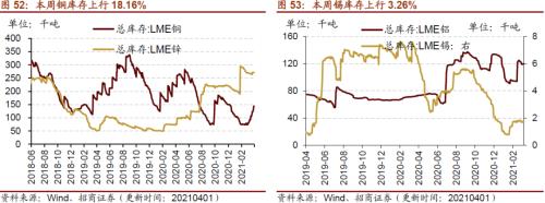【招商策略】行業景氣觀察0407——3月份重卡銷量再創歷史同期記錄，鋼材價格增長顯著
