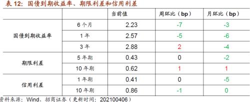 【招商策略】行業景氣觀察0407——3月份重卡銷量再創歷史同期記錄，鋼材價格增長顯著