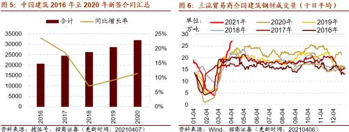 【招商策略】行業景氣觀察0407——3月份重卡銷量再創歷史同期記錄，鋼材價格增長顯著