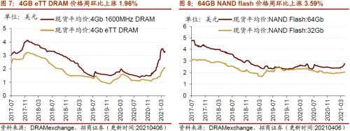 【招商策略】行業景氣觀察0407——3月份重卡銷量再創歷史同期記錄，鋼材價格增長顯著