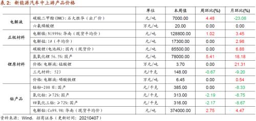 【招商策略】行業景氣觀察0407——3月份重卡銷量再創歷史同期記錄，鋼材價格增長顯著