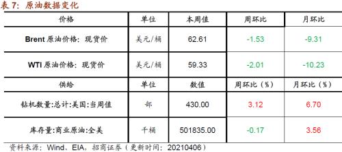 【招商策略】行業景氣觀察0407——3月份重卡銷量再創歷史同期記錄，鋼材價格增長顯著