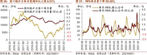【招商策略】行業景氣觀察0407——3月份重卡銷量再創歷史同期記錄，鋼材價格增長顯著