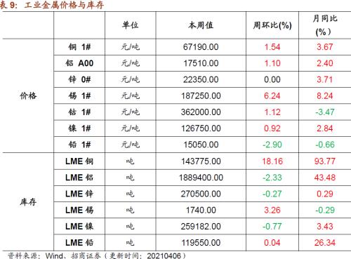 【招商策略】行業景氣觀察0407——3月份重卡銷量再創歷史同期記錄，鋼材價格增長顯著