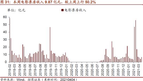 【招商策略】行業景氣觀察0407——3月份重卡銷量再創歷史同期記錄，鋼材價格增長顯著